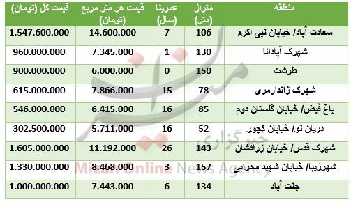 نرخ آپارتمان در غرب تهران + جدول قیمت