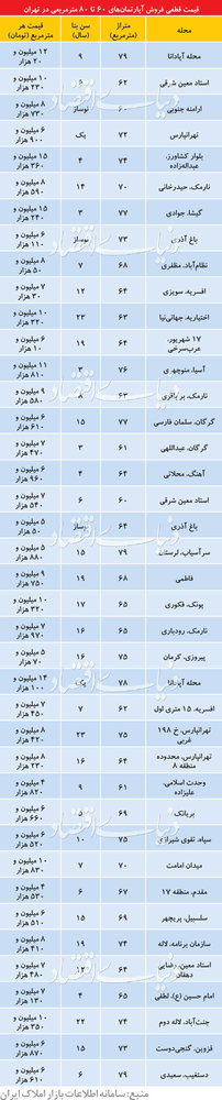 آپارتمان های ۶۰ تا ۸۰ متری در تهران چند؟