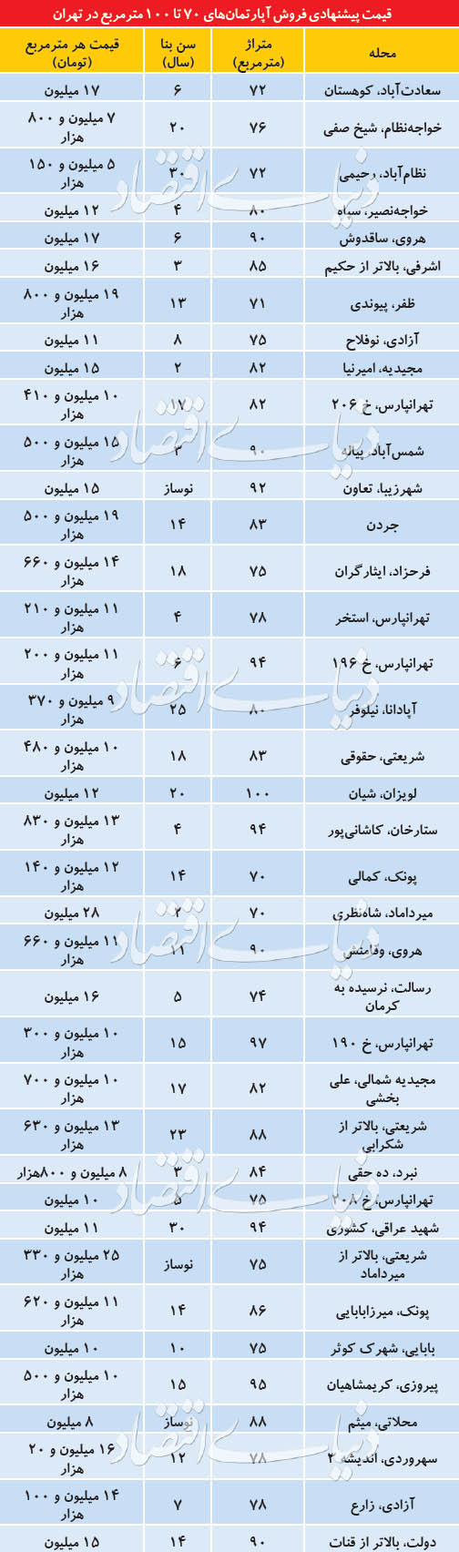 قیمت آپارتمانهای 70 تا 100 متری در تهران
