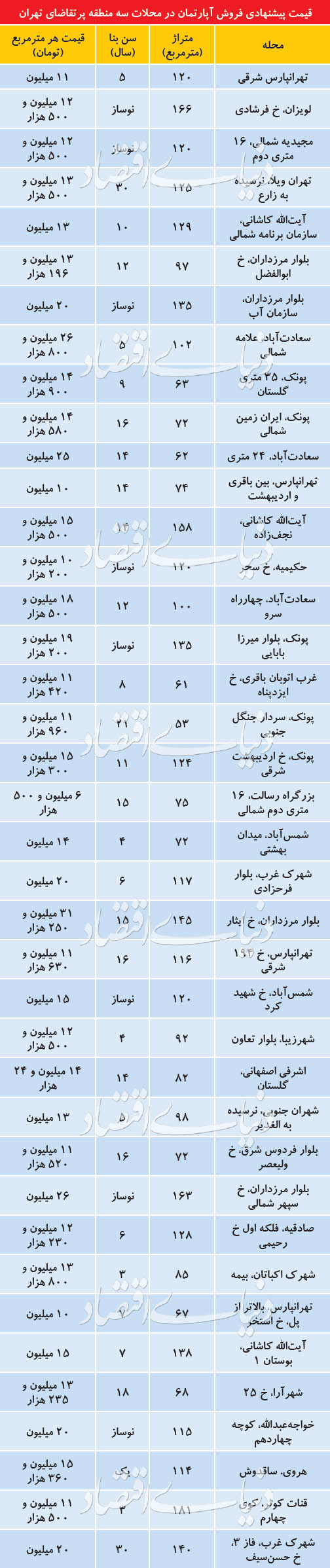قیمت آپارتمان در مناطق ۲،۴ و ۵ تهران